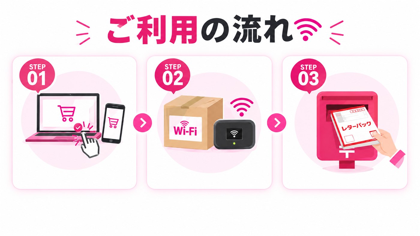 ご利用の流れ STEP01 Webからお申し込み STEP02 商品を受け取ってすぐ使える STEP03 レターパックでポストに投函して返却