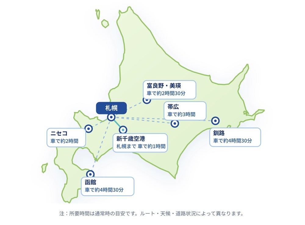 札幌から各地への移動時間の目安。新千歳空港まで車で約1時間、ニセコ約2時間、富良野・美瑛約2時間30分、帯広約3時間、函館・釧路約4時間30分