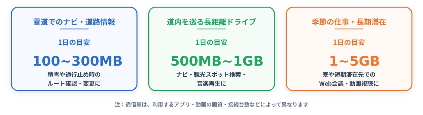 1日の通信量の目安。雪道でのナビ・道路情報 100〜300MB、道内を巡る長距離ドライブ 500MB〜1GB、季節の仕事・長期滞在 1〜5GB